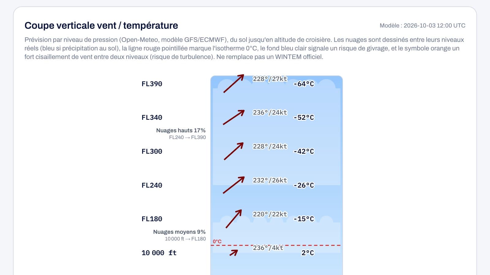 The vertical profile: forecast wind and temperature by level, cloud and the 0 °C isotherm