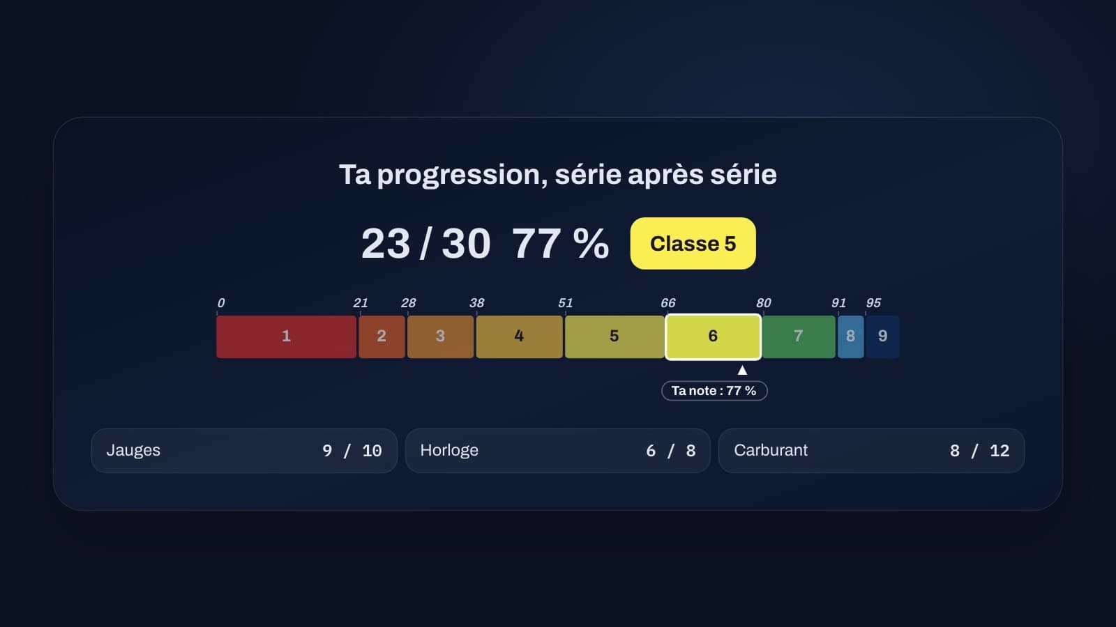 An example result: the score, the class from 1 to 9 and the exercise's class scale